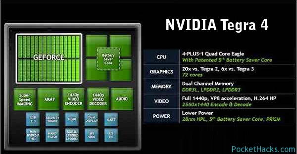 NVIDIA Tegra 4 - Official Specs