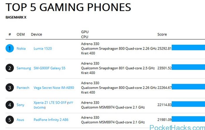 Top 5 Gaming Smartphones - Basemark X Benchmark Results