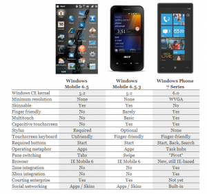 Read more about the article Windows Phone 7 Series compared to the “old” WM6.5