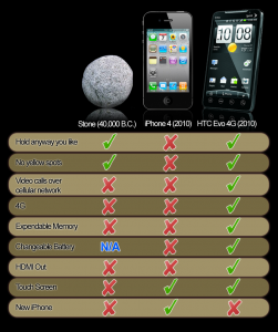 Read more about the article Comparison chart – stone, iPhone 4, HTC Evo 4G