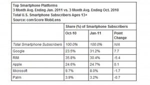 Read more about the article Android beats BlackBerry and Apple