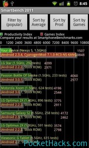 Read more about the article Nexus S kicking in Smartbench 2011