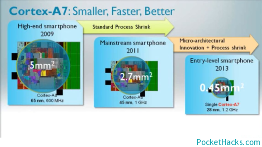 You are currently viewing ARM present the most economical processor yet, also ready with the design of a 20nm multicore Cortex A15 one