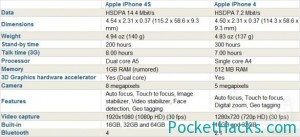 Read more about the article iPhone 4 VS iPhone 4S – tech specs