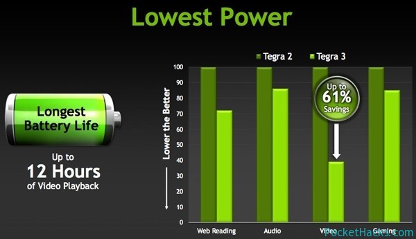 NVIDIA Tegra 3 Power Saving NVIDIA Tegra 3 Power Saving