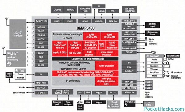 TI OMAP 5 SoC