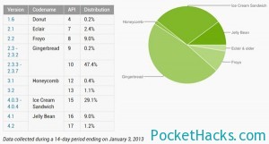 Read more about the article Android 4.1 Jelly Bean Now Running on 10% of All Android Devices