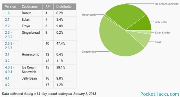 Read more about the article Android 4.1 Jelly Bean Now Running on 10% of All Android Devices