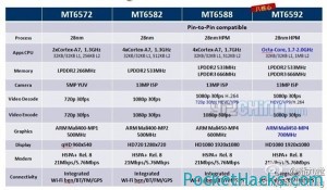 Read more about the article MediaTek MT6588 and MT6592 Leaked Tech Specs
