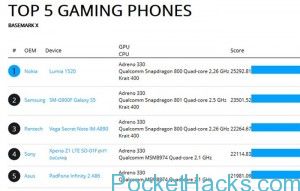 Read more about the article Top 5 Gaming Smartphones – Basemark X Benchmark Results