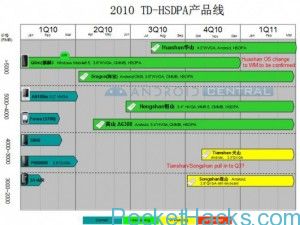 Read more about the article Leaked devices from HTC – Dopod roadmap