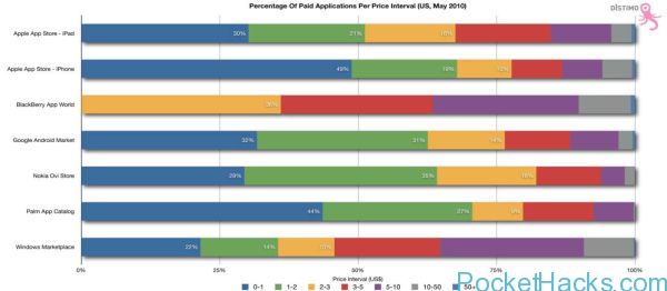 Read more about the article Most Android apps are free, Microsoft needs to lure in more developers for Windows Moobile