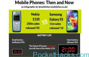 Read more about the article Then and Now infographic: Nokia 1110 vs Samsung Galaxy S5