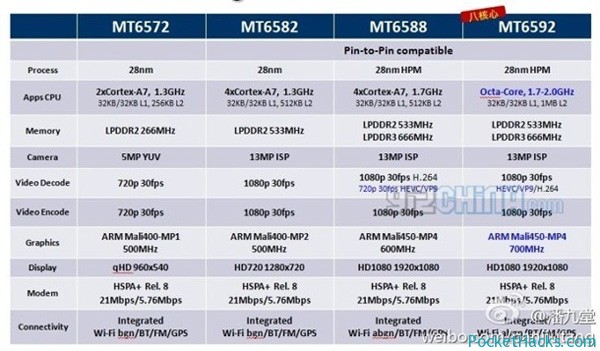 MediaTek MT6588 and MT6592 Leaked Tech Specs